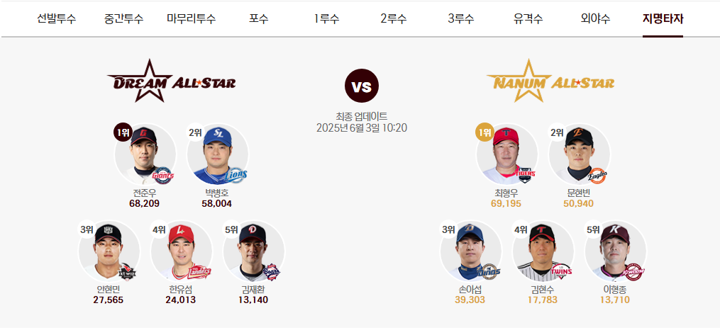 2025 KBO 올스타전 투표방법,일정,경품,티켓 예매