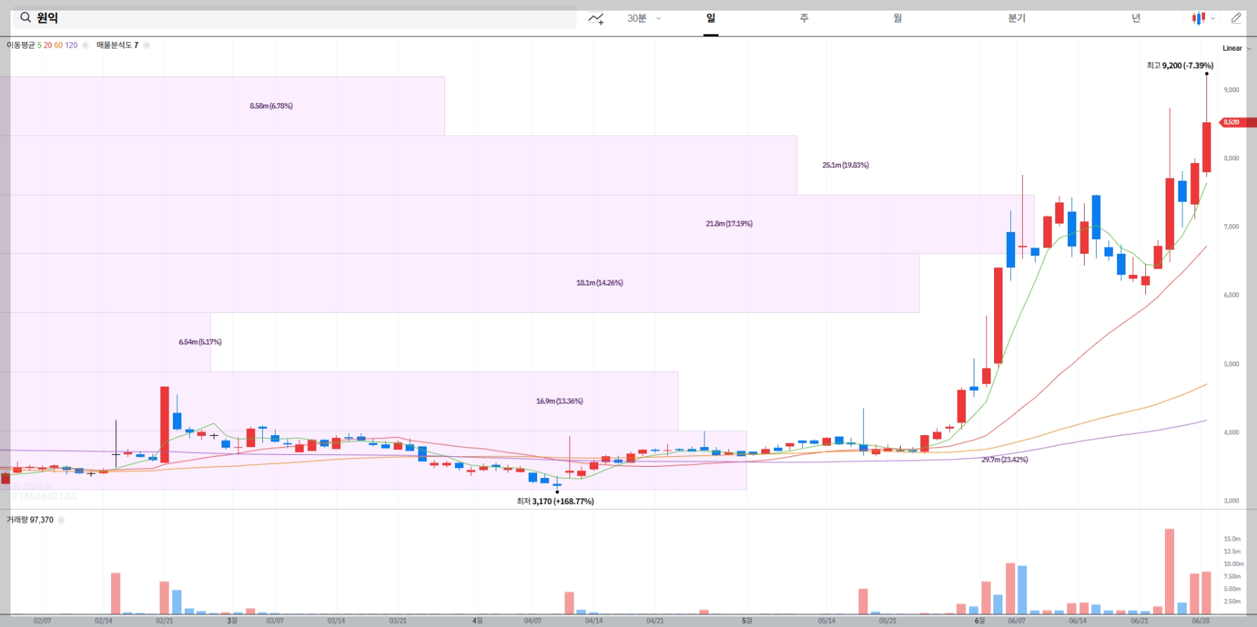 원익 현재 주가 차트