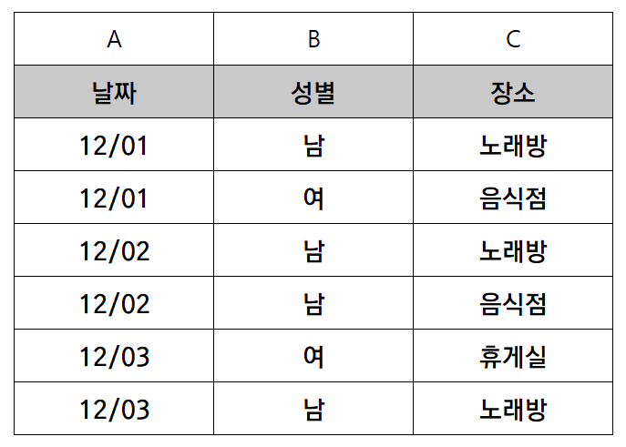countifs 예제