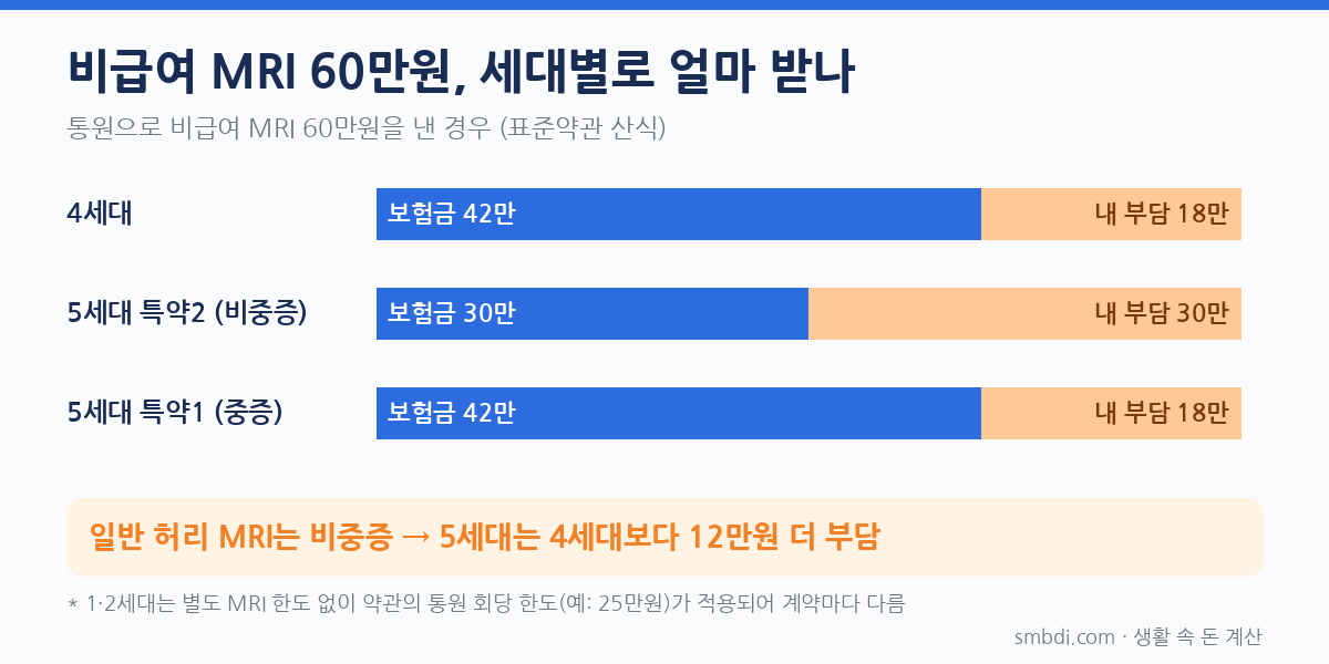 실손보험 5세대 전환, 갈아탈까 말까? 세대별 보험료&middot;자기부담 계산