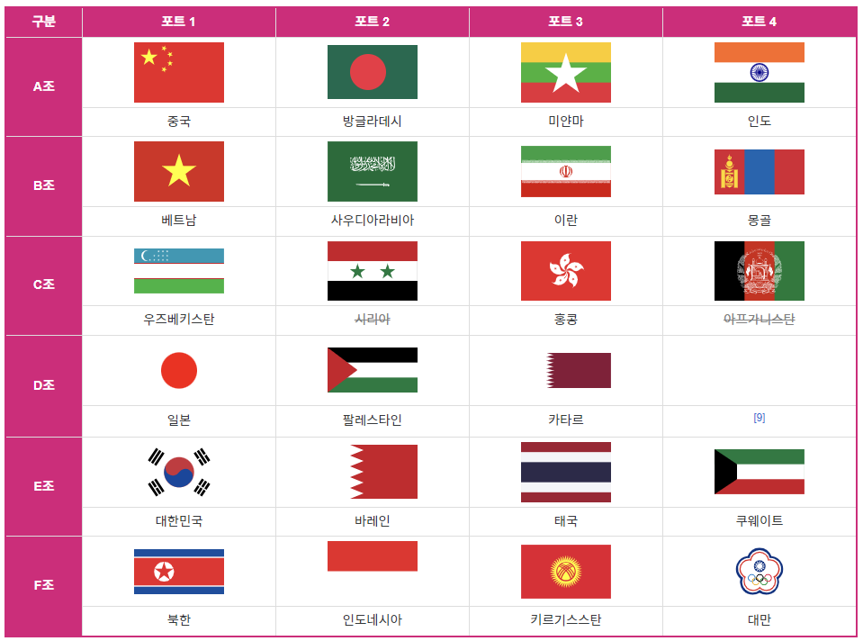 항저우 아시안게임 남자 축구 대표팀 조편성