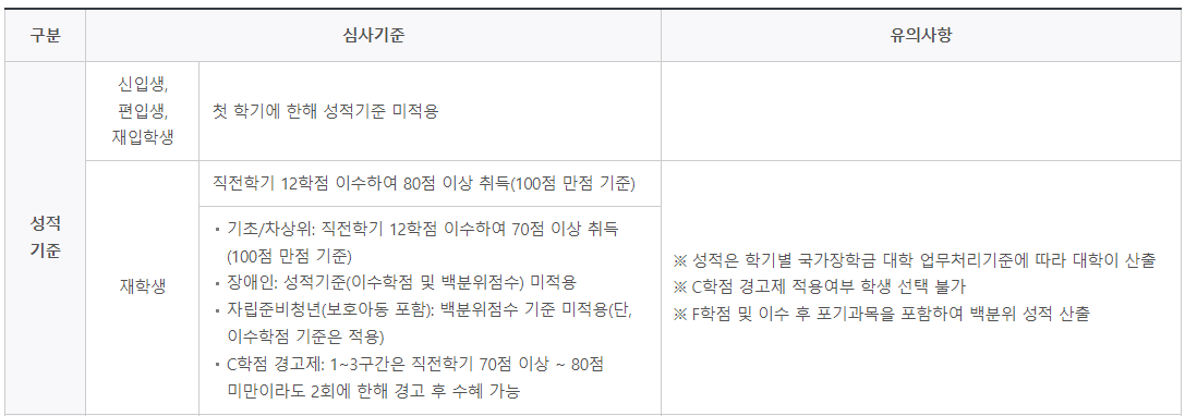 국가장학금-1유형-성적심사기준