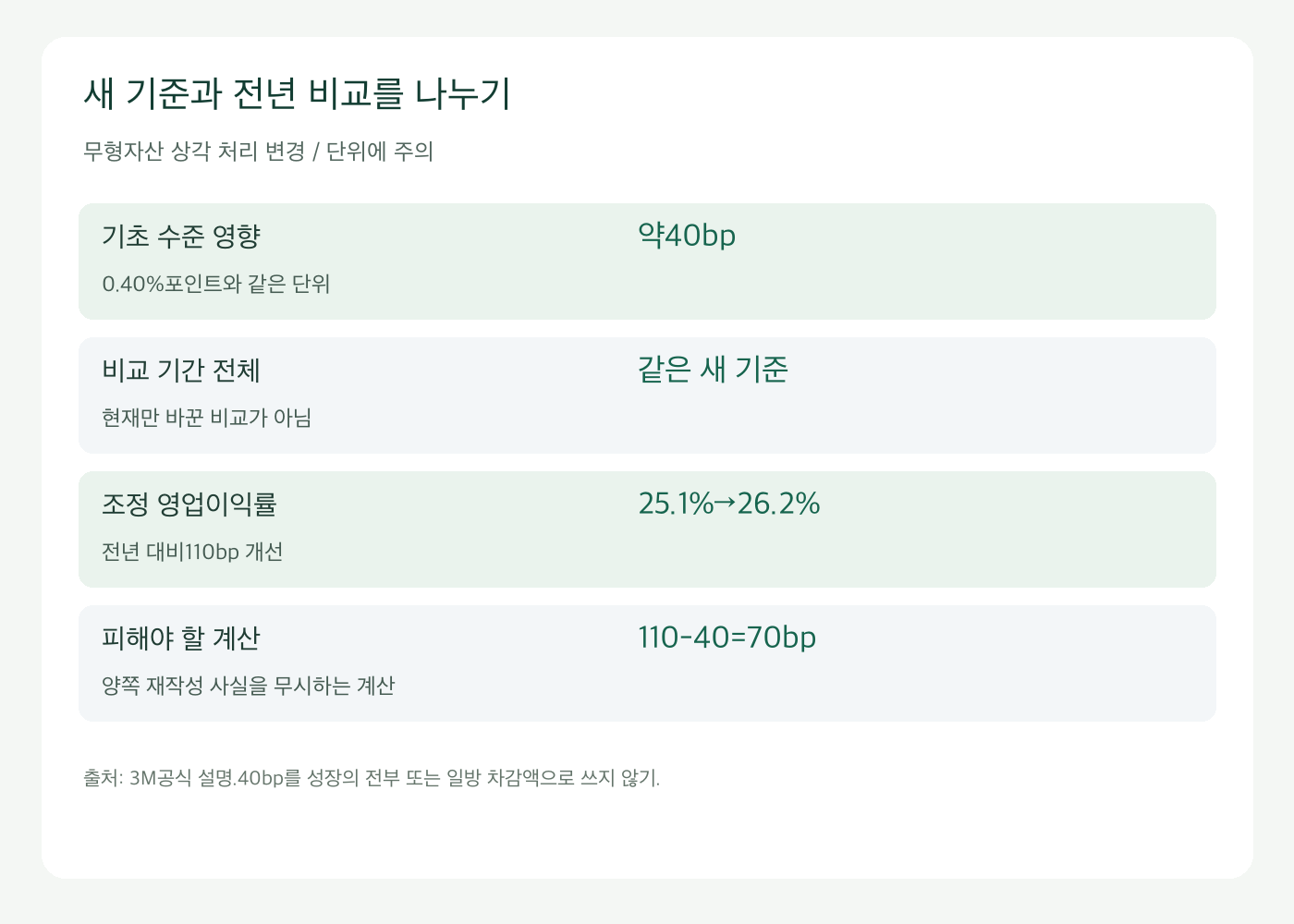 무형자산 상각 처리 변경과 같은 기준의 전년 이익률 비교