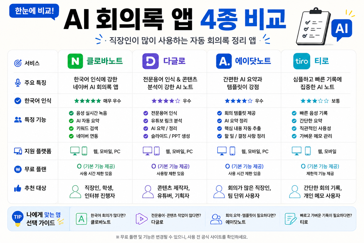 1번 이미지 대체텍스트

AI 회의록 앱 4종 비교 인포그래픽. 클로바노트, 다글로, 에이닷노트, 티로의 특징과 한국어 인식, 추천 대상, 무료 플랜 여부를 한눈에 비교한 깔끔한 카드뉴스 스타일 이미지.