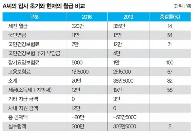 2025년 4대보험 요율