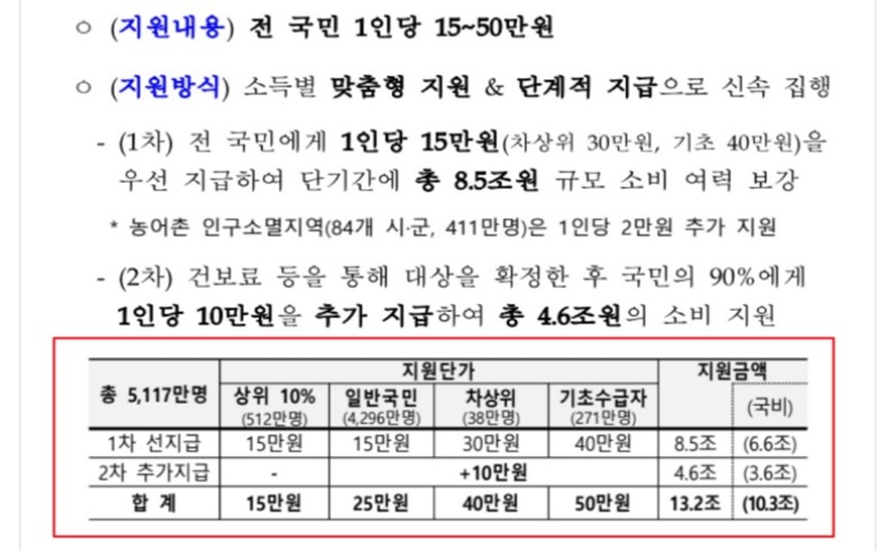 전국민_지원금_소득구간별_지급액