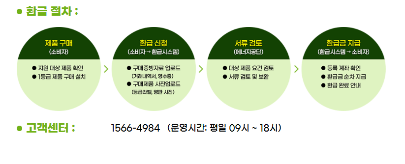 환급 절차