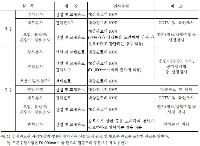 시공검사대상