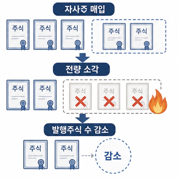 회사가 자사주를 매입해 소각하면서 전체 발행주식 수가 줄어드는 구조를 설명한 그림