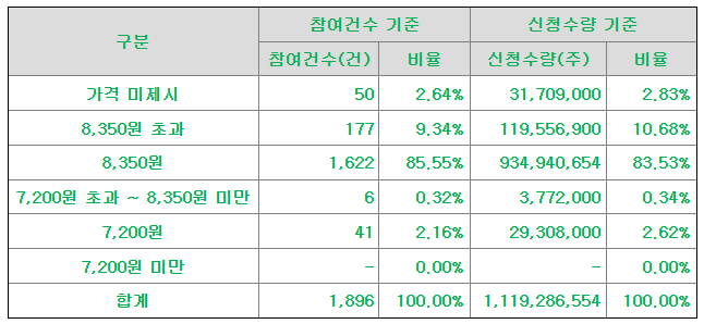 엠디바이스 공모가 제시표