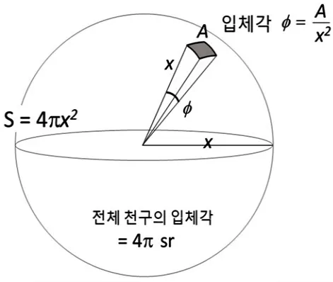 입체각의 단위인 스테라디안 설명