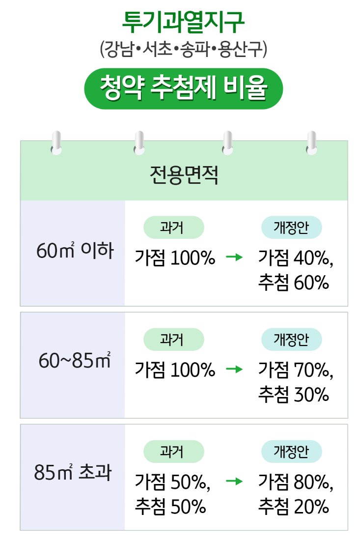청약 추첨제 비율