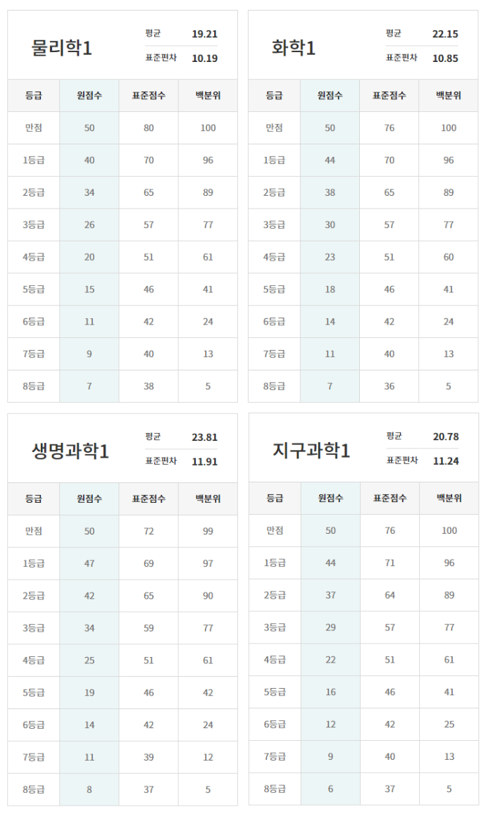 이투스-고3-3월-모의고사-등급컷