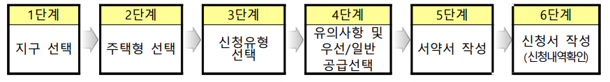 사진-수서역세권 행복주택 방법 청약