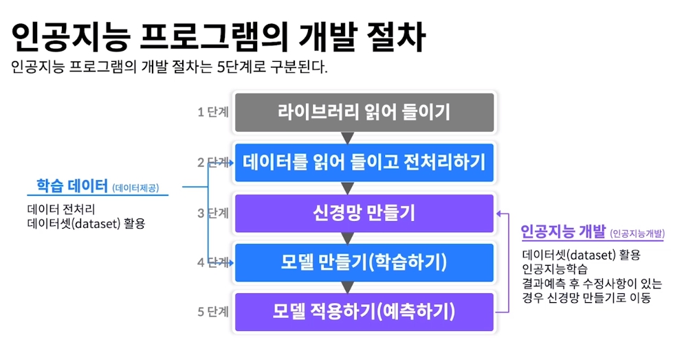 인공지능-프로그램-개발절차