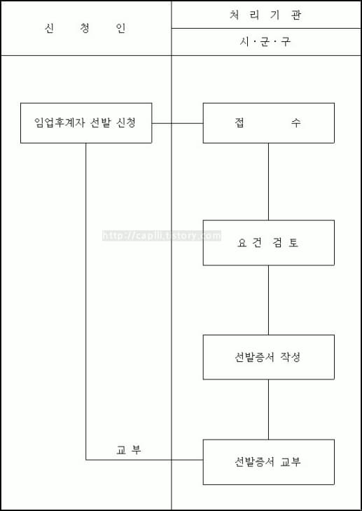 임업후계자-선발과정-도식