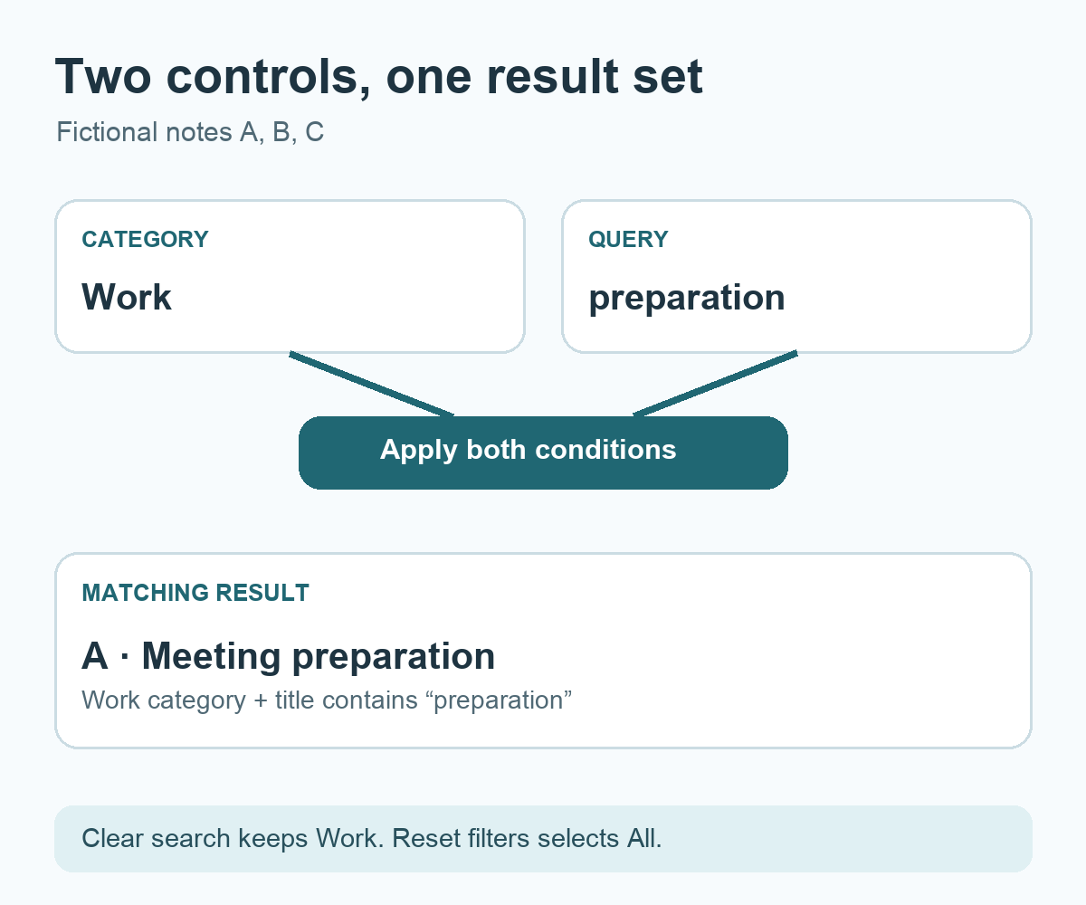 A selected category and a normalized search query combine to produce the matching notes.