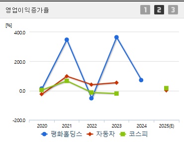 평화홀딩스 주가 영업이익