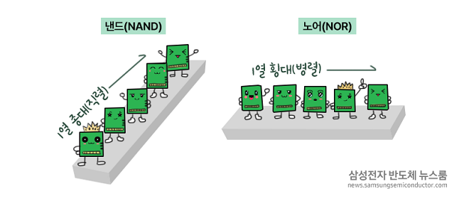 직렬 배열 &#39;낸드&#39;로 효율 UP