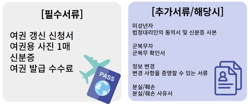 여권 갱신 준비물