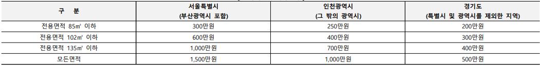 장위6 푸르지오 라디우스 파크 청약예치금