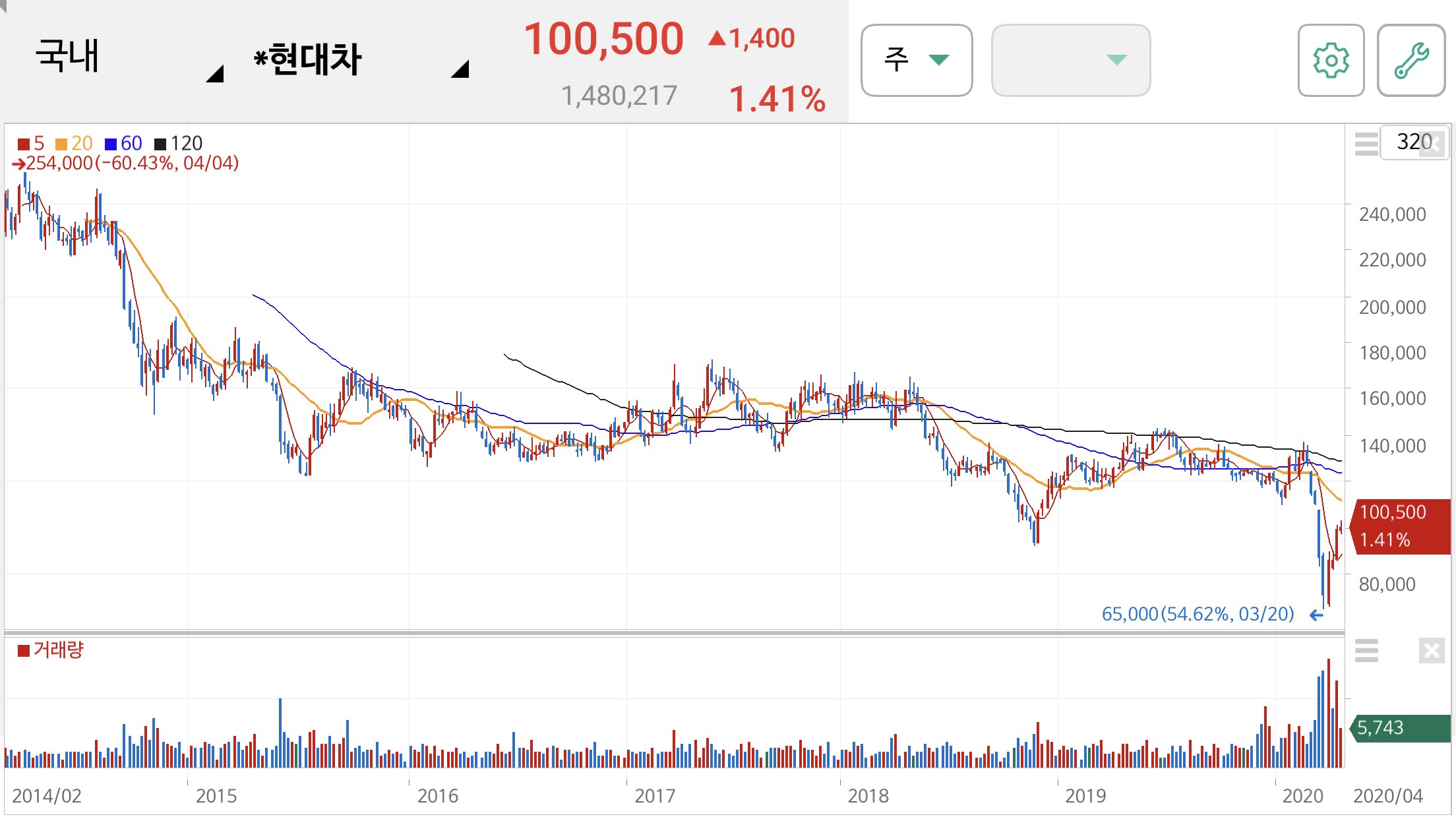 현대차 주가