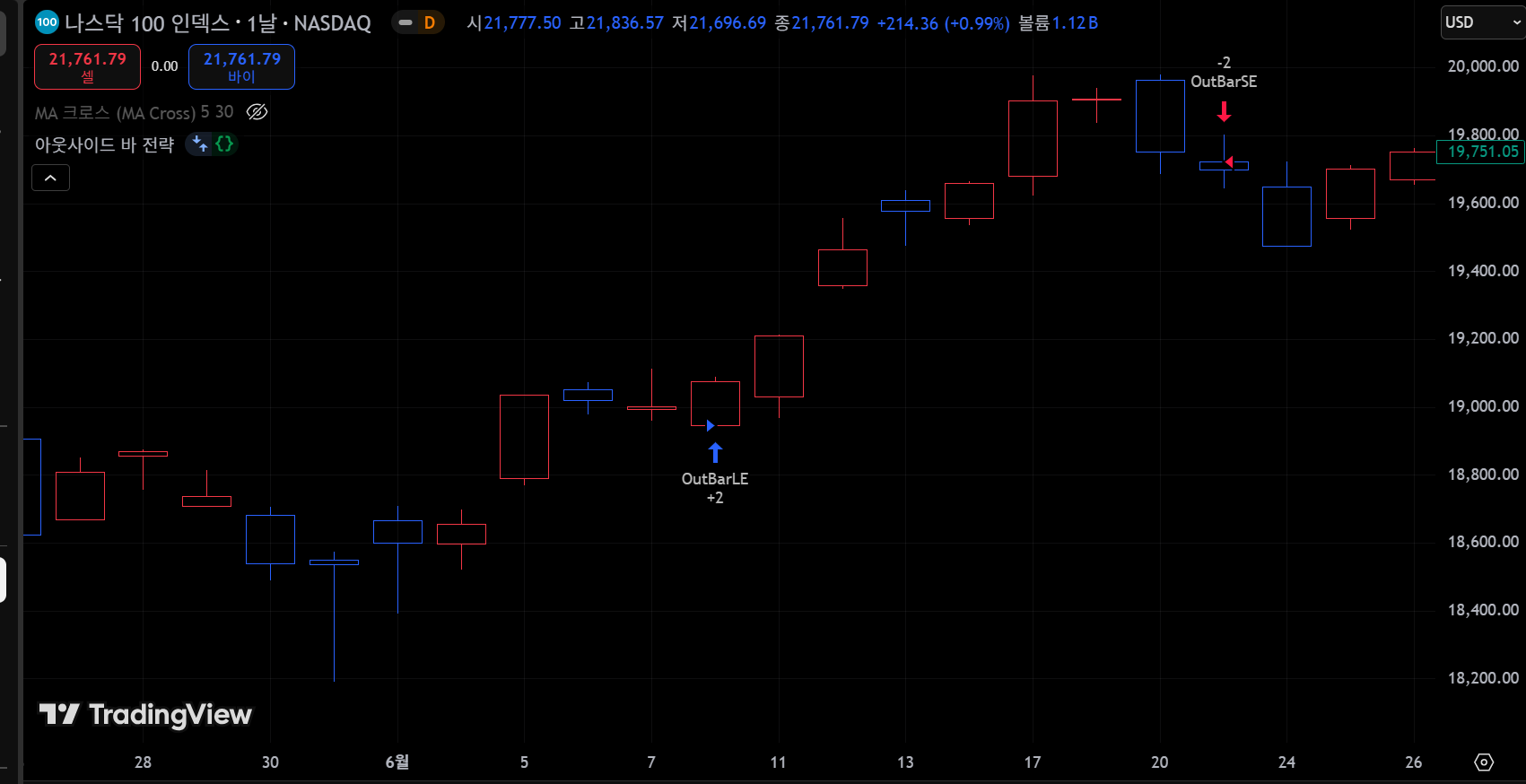 Illustration of an Outside Bar pattern in a candlestick chart.