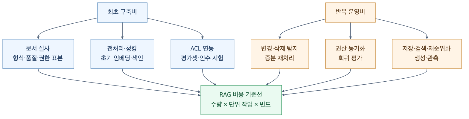 RAG 비용을 최초 구축비와 반복 운영비로 나누고 수량, 단위 작업, 빈도를 하나의 기준선으로 연결한 도식