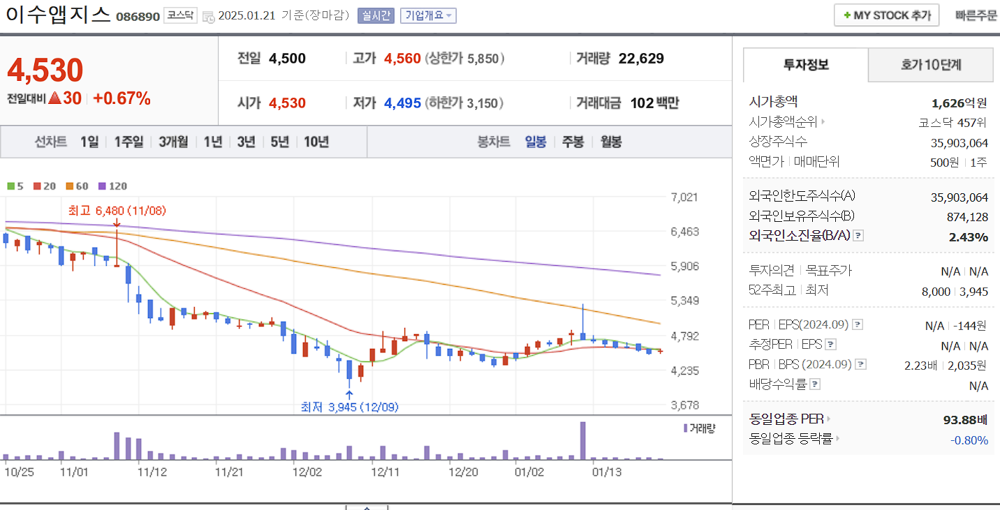 바이오 시밀러 관련주 대장주 이수앱지스 일봉 차트