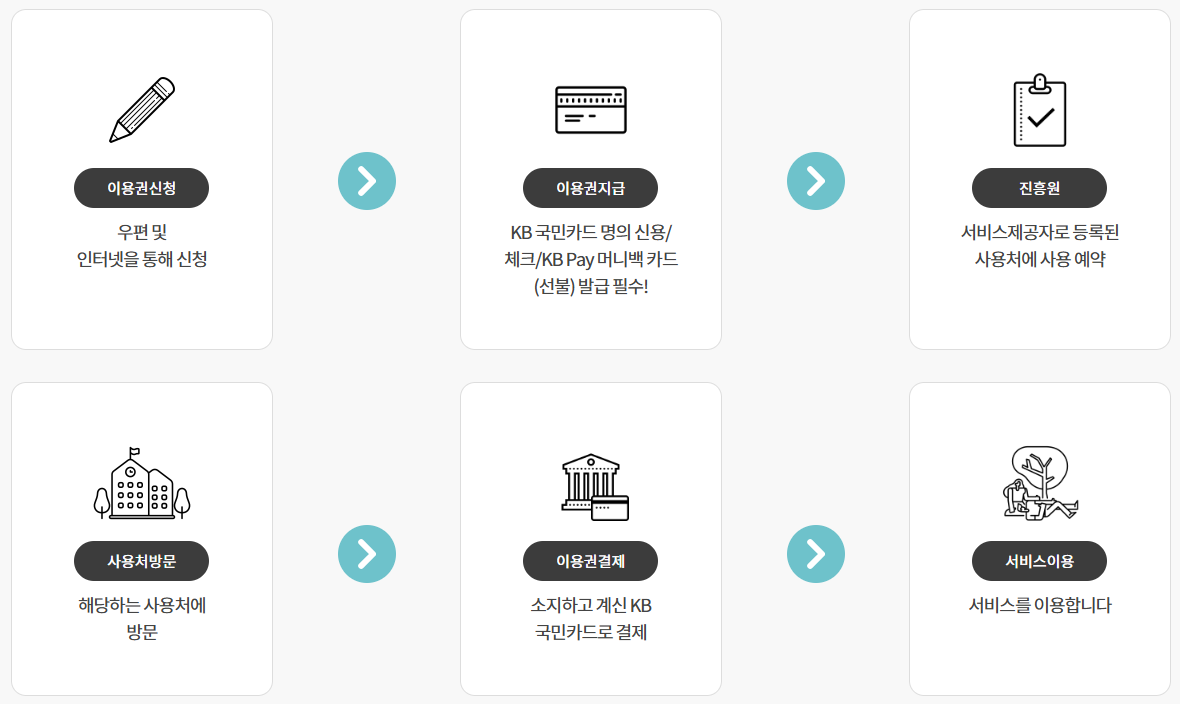 산림복지바우처 사용방법