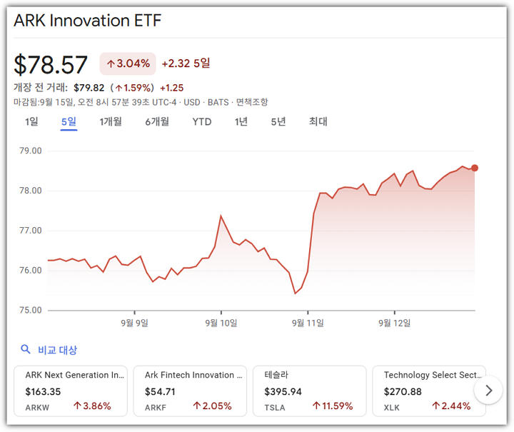 일론 머스크 테슬라 주식 매수 후 ARK Innovation ETF(ARKK) 주가 추이