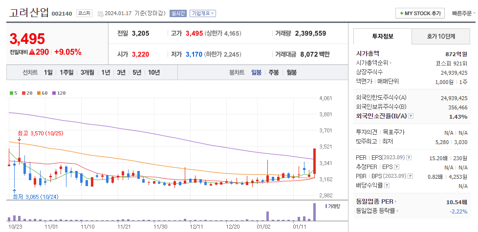 고려산업 일봉차트