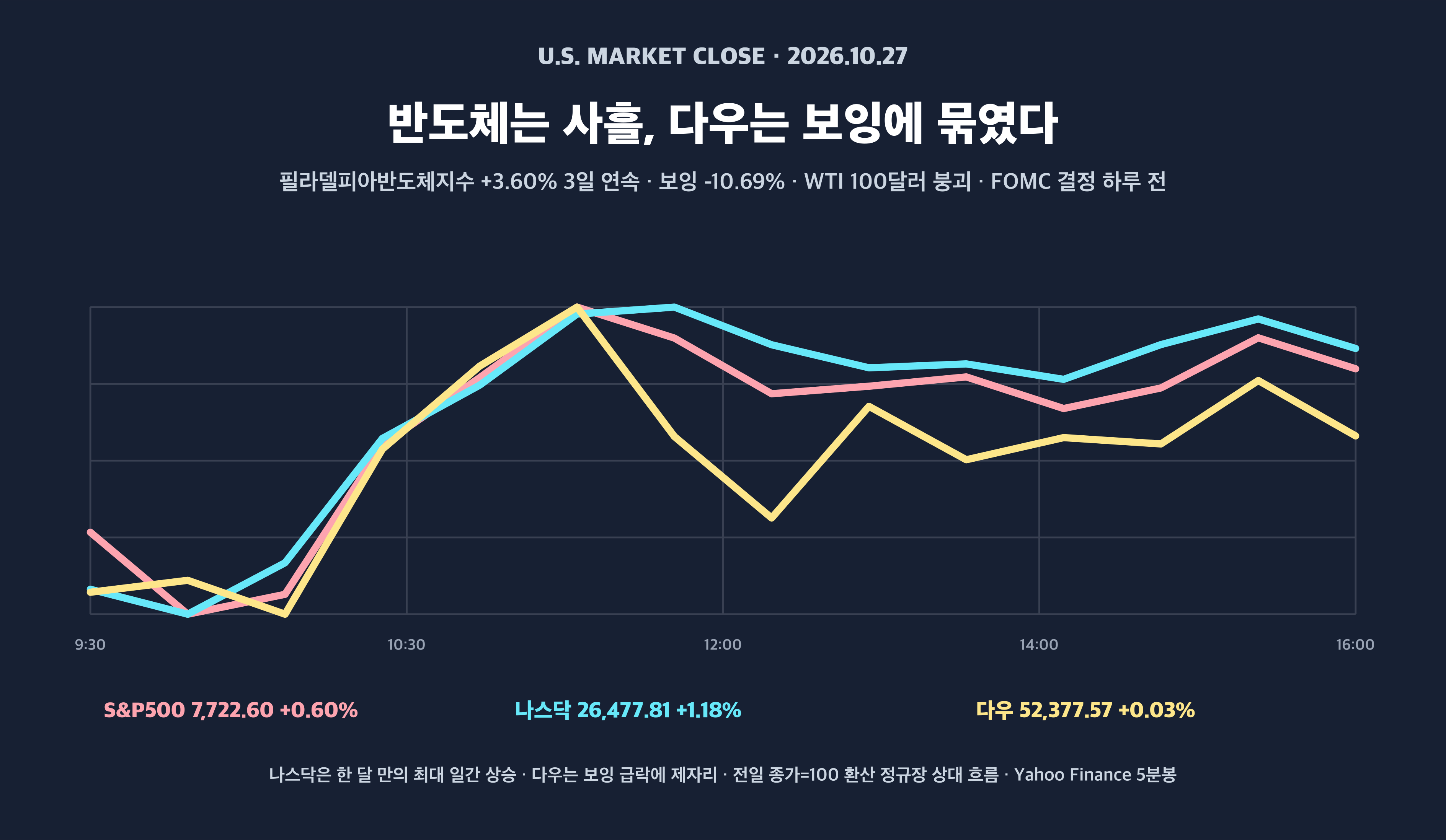 미국 증시 2026년 10월 27일 S&P500 나스닥 다우 보잉 급락 반도체 반등 장중 흐름 경제 뉴스 분석