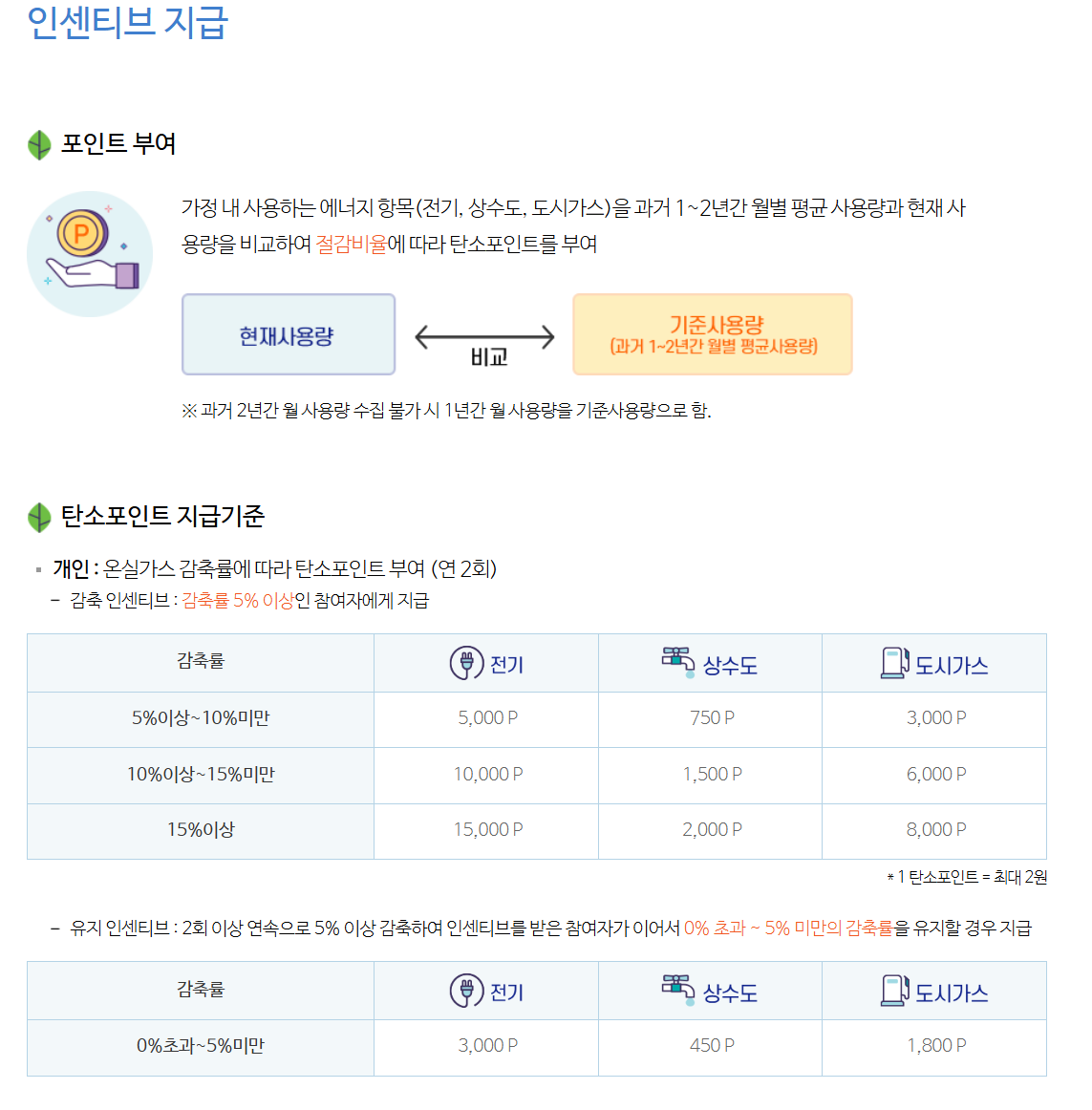 탄소중립포인트 에너지 인센티브 지급