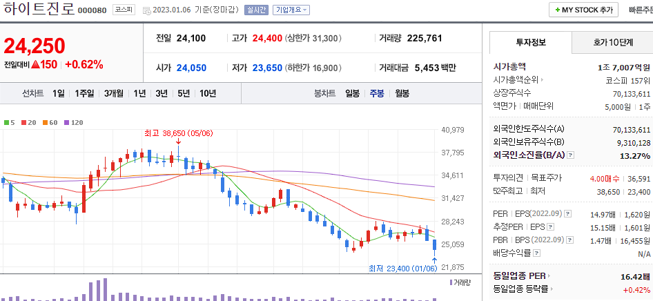 하이트진로 차트