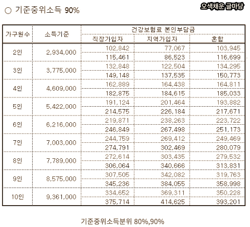 기준중위소득분위 80% 90%