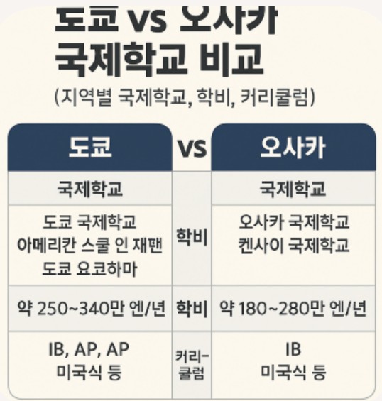 도쿄 VS 오사카 국제학교 비교 관련