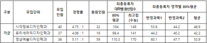 남서울대학교 정시 가군 결과