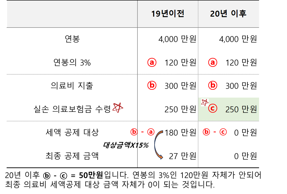 의료비 공제 항목 세법 개정 2019년 이전 vs 2020년 이후