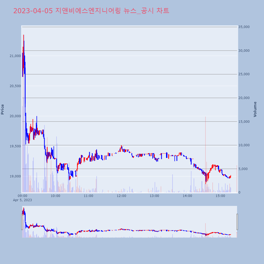 지앤비에스엔지니어링_뉴스공시차트