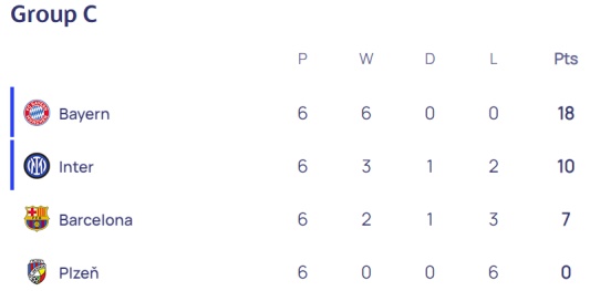 2022/23 UEFA 챔피언스리그 그룹 C조 순위