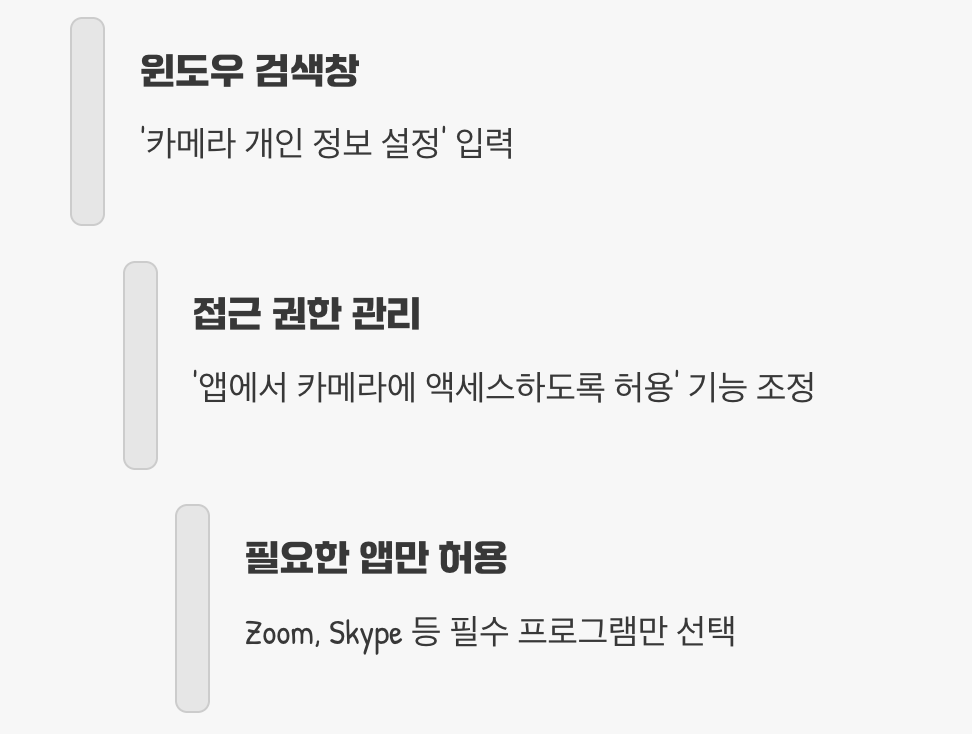 3. 내 PC의 눈, 누가 사용하고 있을까?