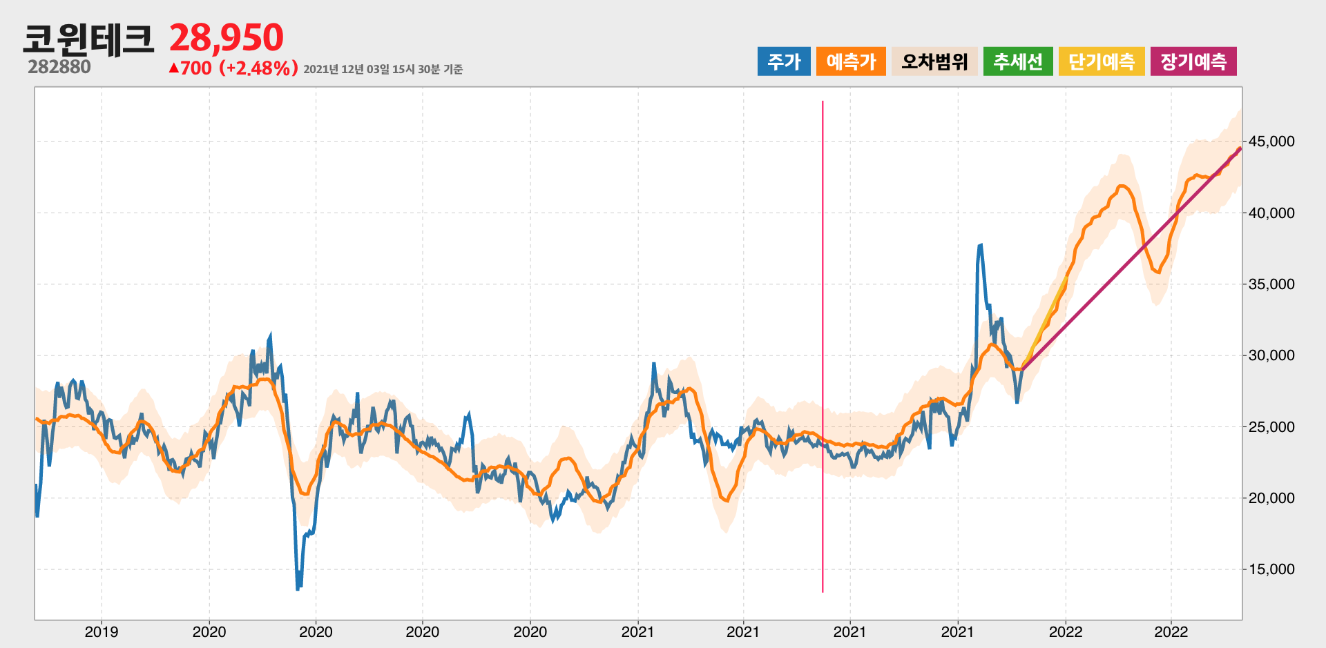 코윈테크 예측주가