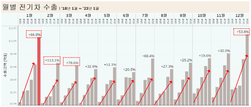 월별-전기차-수출