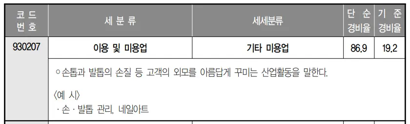네일샵 업종코드, 기준경비율, 코드번호입니다.