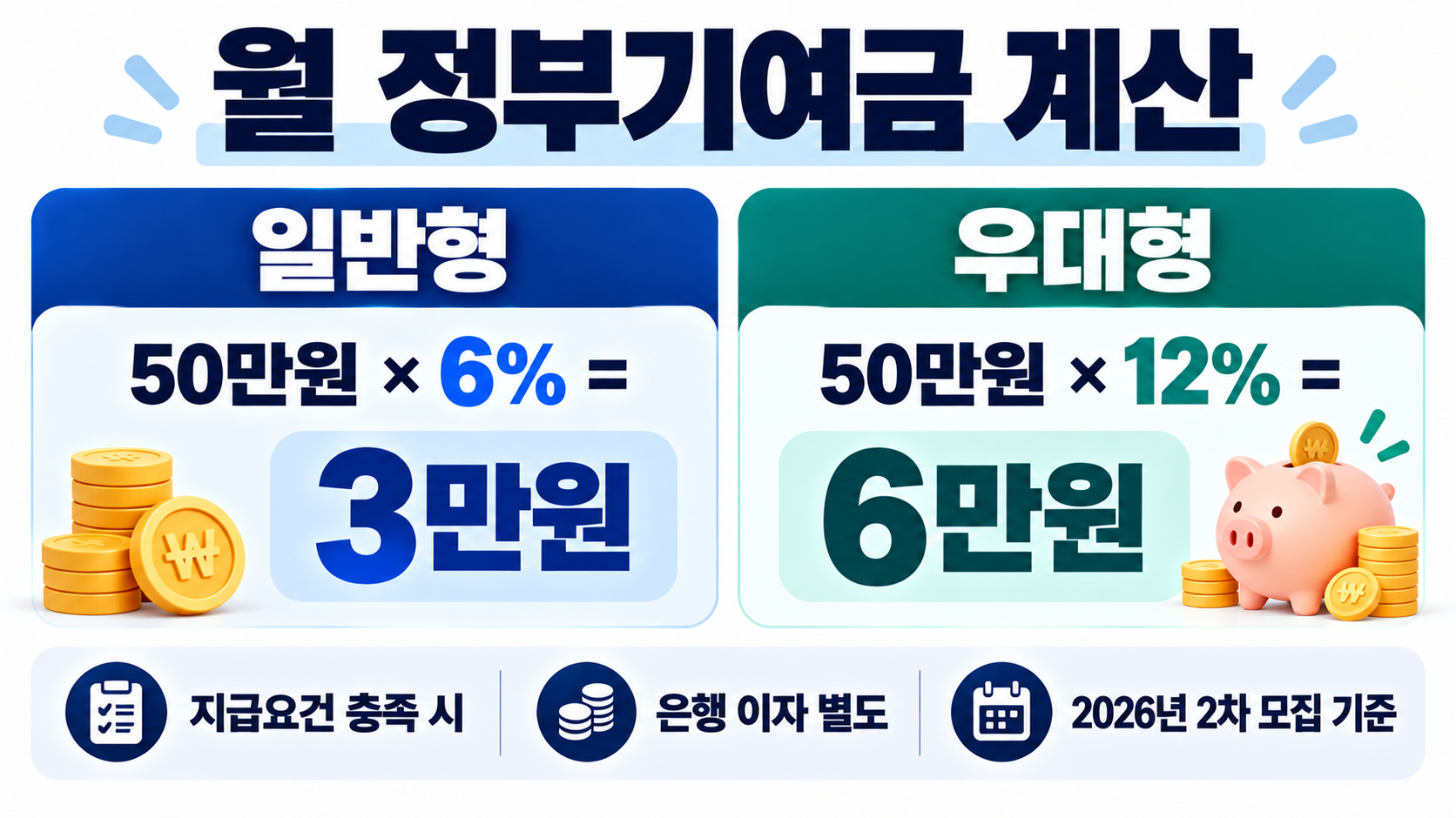 일반형 6%와 우대형 12%의 기여금 계산을 비교한 도표