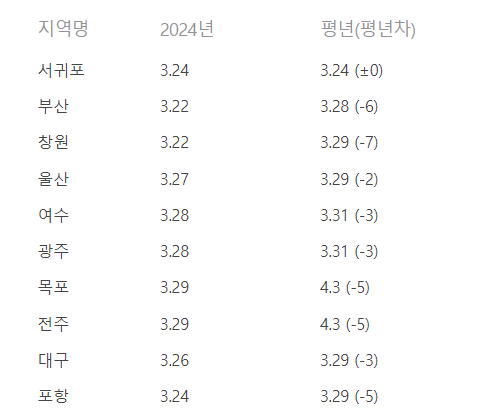 2024 벚꽃 개화시기