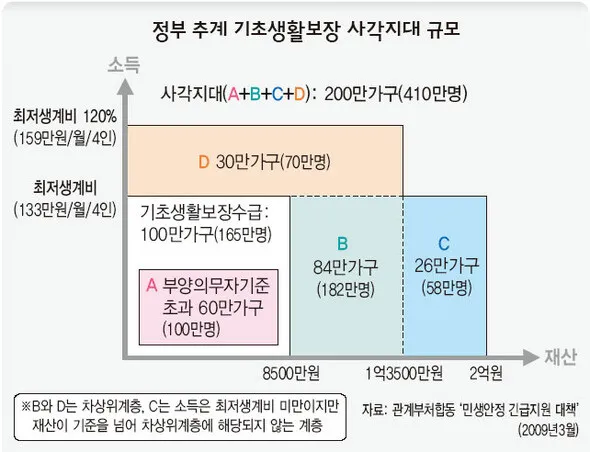 기초수급 자격요건