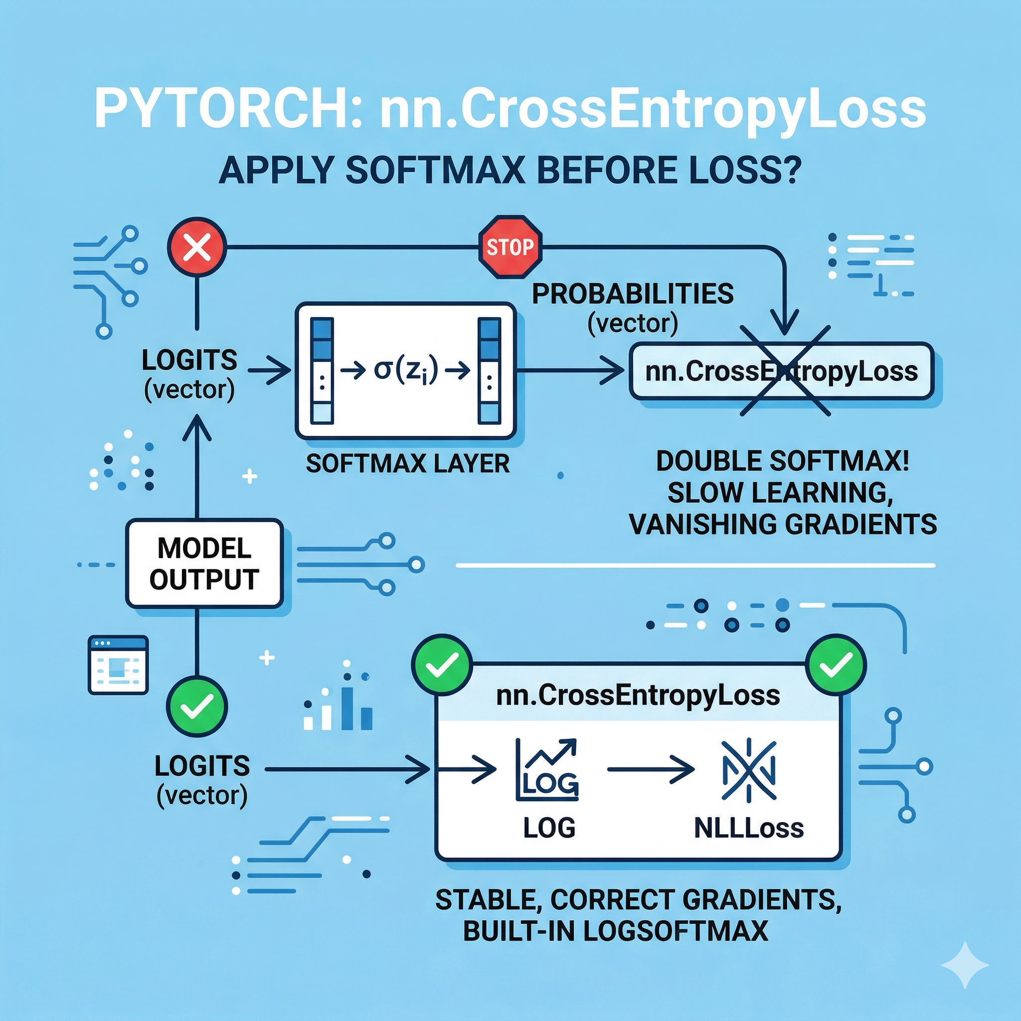 nn.CrossEntropyLoss 사용 시 Softmax 중복 적용
