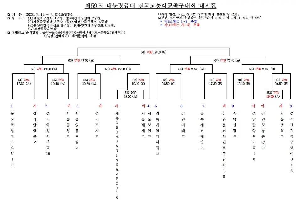 2026 제59회 대통령금배 전국 고등학교 축구대회 본선 대진표, 예선 경기 결과, 조별 순위(수정본)